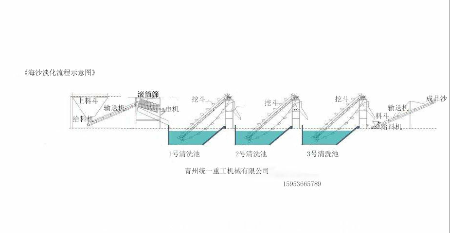 海沙淡化流程示意图